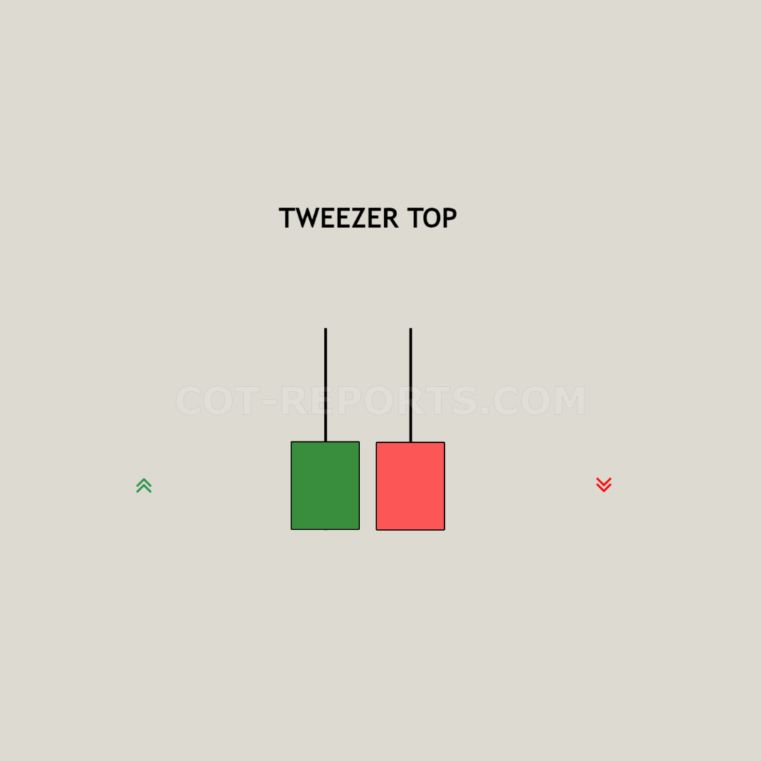 Tweezer Bottom Bearish Candlesticks Patterns
