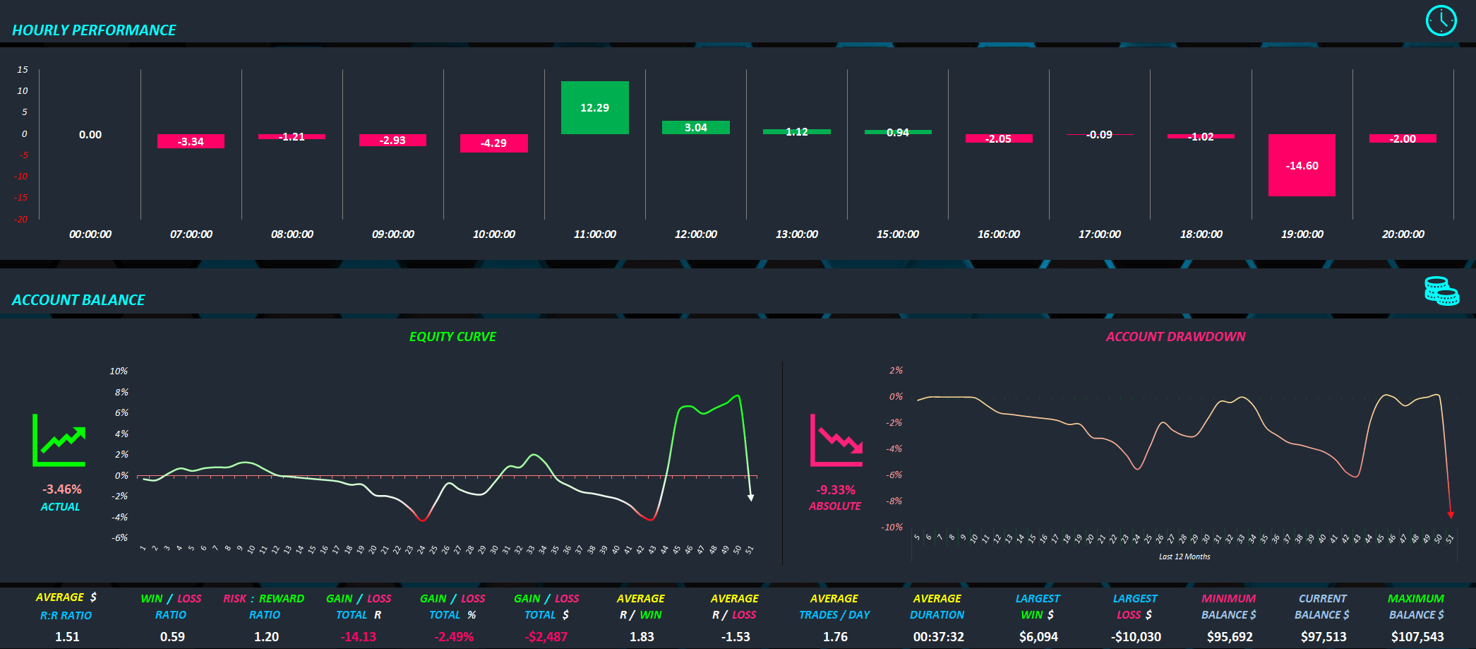 TRADING JOURNAL DASHBOARD 2 OF 3 - HOURLY PERFORMANCE & MORE